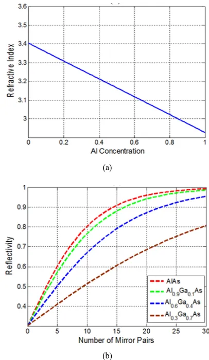 Fig. 2. Distributed Bragg Reflector illustrates: (a) the reflective index versus different Al concentration for AlxGa1-xAs mirrors, and (b) the influence of the refractive index contrast ratio