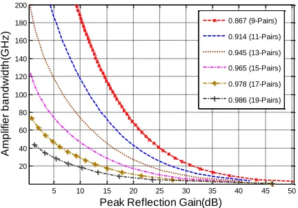 Fig. 7.   Amplifier bandwidth in reflection mode versus peak reflection gain for 0.997 (24-Pairs bottom mirror) and top mirror’s reflectivity for different numbers of pairs
