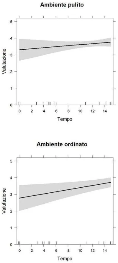 FIG. 2: Sono riportati i trend stimati per la variabile “Ambiente pulito” (a sinistra) e “Ambiente ordinato” (a destra)