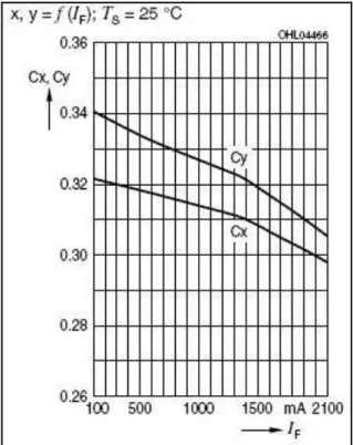 Figure  16  shows  the  spectrum  of  a  typical  ultra  white  LED.  The  dashed  line  indicates  the standard eye response curve V()