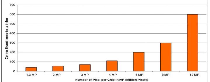 Figure 2: Typical center illuminance in 1m vs. resolution of the camera chip  Moreover  in  most  applications,  the  flash 