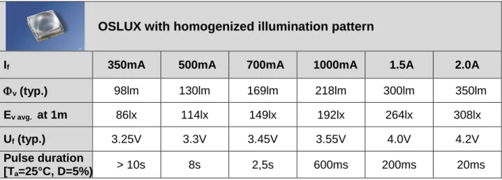 Table  5  shows  the  optical  and  electrical  characteristics of the LUW CAEP. 
