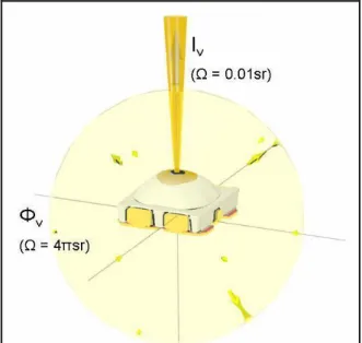 Figure 10: Definition of illuminance E v