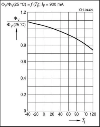 Figure 12: Relative luminous flux vs. 