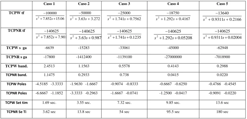TABLE II. Fixed N, changing R