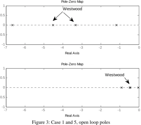 Figure 3: Case 1 and 5, open loop poles Table II shows a comparison between TCPW and Real Axis
