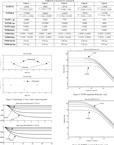 Figure 10: TCPNR magnitude Bode plot, exp2 