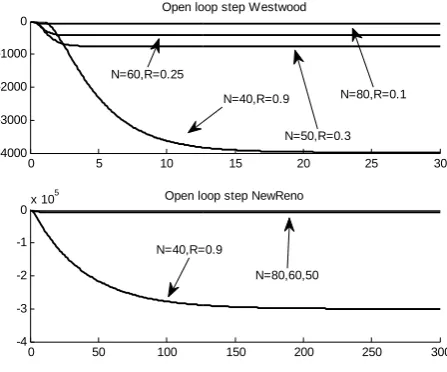 Figure 11: TCPW and TCPNR open loop step response 