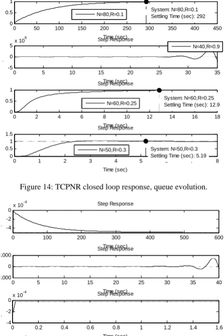 Figure 14: TCPNR closed loop response, queue evolution. 