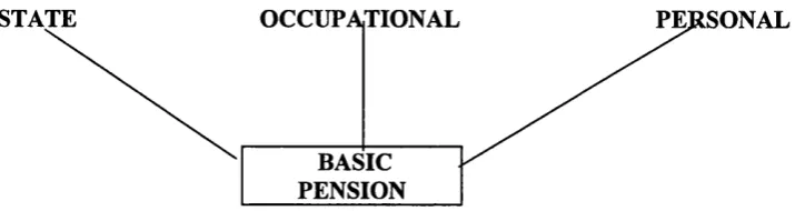 Figure 1.1: UK pension system pre-1997