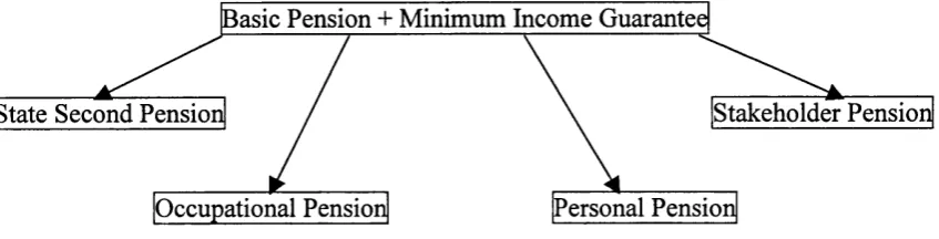 Figure 1.2: UK Pension system after reform