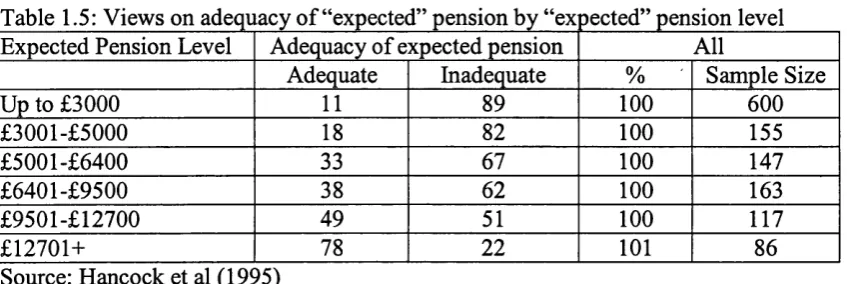 Table 1.5: Views on adequacy of “expected” pension by “ex Dected” pension level