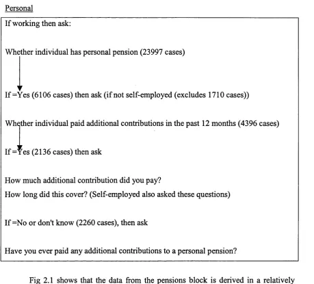 Fig 2.1 shows that the data from the pensions block is derived in a relatively 