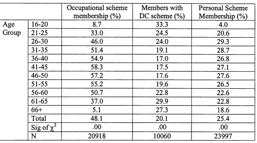 Table 3.6: Private pension coverage by age and scheme type