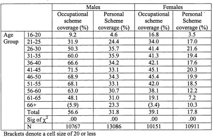 Table 3.7: Private pension coverage by age, sex and scheme type