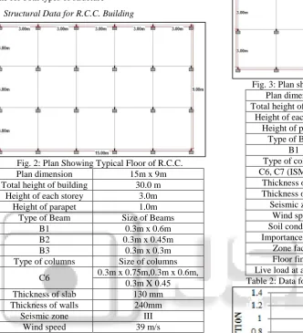 Table 1: Structural Data for R.C.C. Structure for (G+9) 