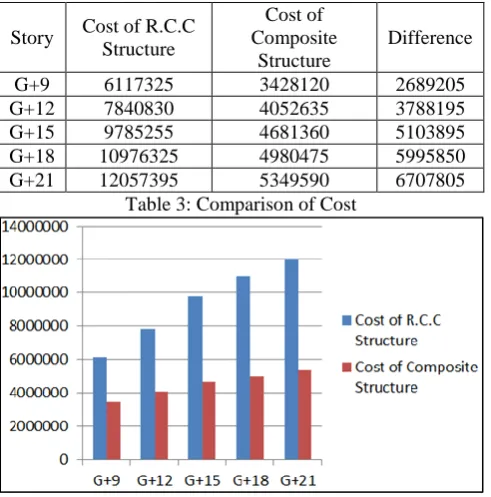 Figure 7: Comparison of B.M Z-Dir The Fig.7 shows that there is significant reduction in B.M of 
