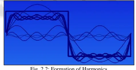 Fig. 2.1: Types of Disturbance 