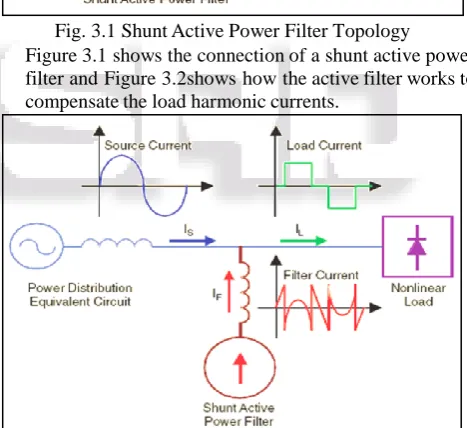 Figure 3.1 shows the connection of a shunt active power filter and Figure 3.2shows how the active filter works to compensate the load harmonic currents