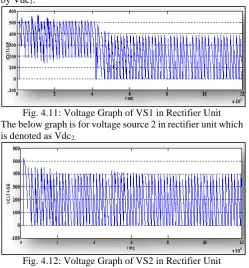 Fig. 4.11: Voltage Graph of VS1 in Rectifier Unit The below graph is for voltage source 2 in rectifier unit which 