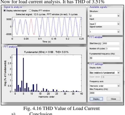 Fig. 4.16 THD Value of Load Current Conclusion 