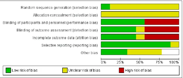 Figure 2. Risk of bias graph: review authors’ judgements about each risk of bias item presented as percentages across all included studies.