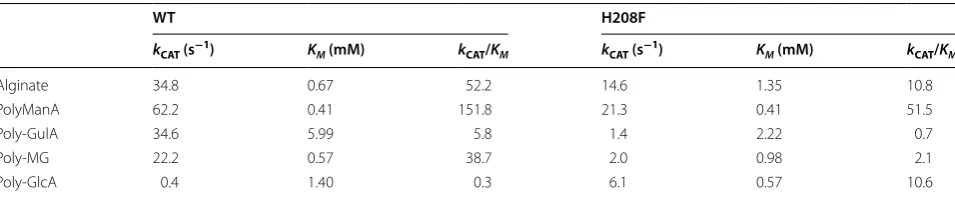 Table 1 Kinetic parameters of WT and H208F mutant