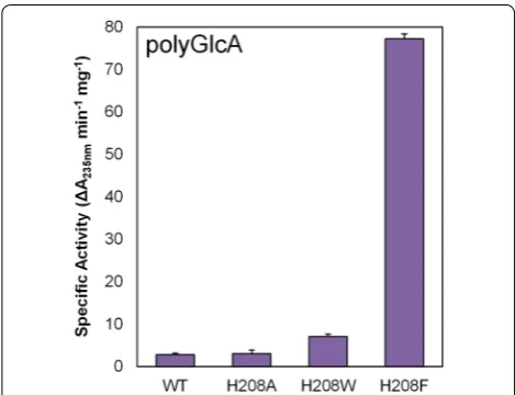Fig. 4 Enhanced poly-GlcA activity via mutagenesis of His208 residue. Specific activity of WT and H208A, H208W, H208F mutants against 1 mg/mL poly-GlcA in 20 mM sodium phosphate buffer, pH 8