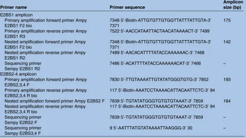 Table 1Primer sets for determination of human papillomavirus 16 CpG methylation using pyrosequencing