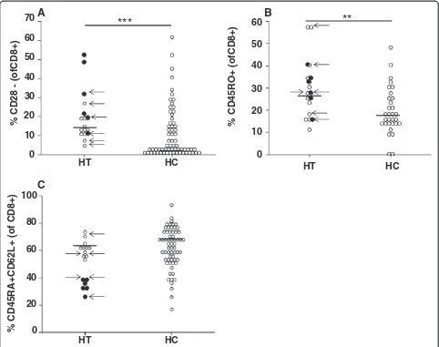 Table 3 Comparison of proportions of lymphocyte subpopulations in CMV-seropositive HC and HT