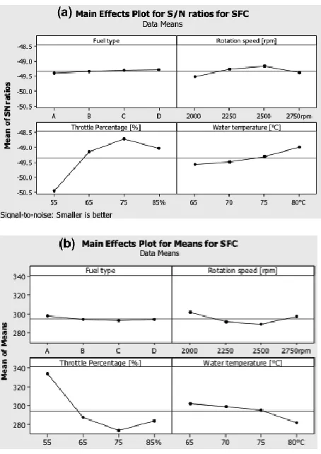 Fig. 3.  Main effects plot of the S/N ratios and means for volumetric efficiency. 