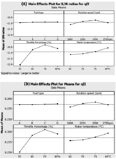 Fig. 4.  Main effects plot of the S/N ratios and means for (b).  