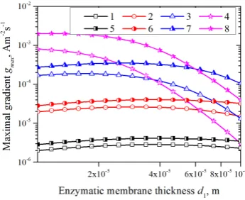 Fig. 2.Biosensor response in time at three different concentrations ofElectrode radius wasoxygen so: 6.85 × 10−5 (1), 1.37 × 10−4 (2) and 2.74 × 10−4M (3)