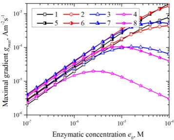 Fig. 5.Oxygen increase versus diffusivity of glucose in the enzymaticmembrane at ﬁve different combinations of oxygen and product diffusivities:D(2)so : 1.4 × 10−10(1, 2), 5 × 10−10(5), 2.12 × 10−9(3, 4)m2s−1 andD(2)p: 3.1×10−11(1, 3), 2×10−10(5), 1.4×10−9