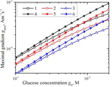 Fig. 6.Maximal gradient of the current versus the glucose concen-tration at three different values of electrode radius d1: 10−5(1, 4), 5 ×10−5(2, 5), 10−4(3, 6)m and two different values of oxygen s0,o : 5.5 ×10−5(1-3), 2.74 × 10−4(4-6)M