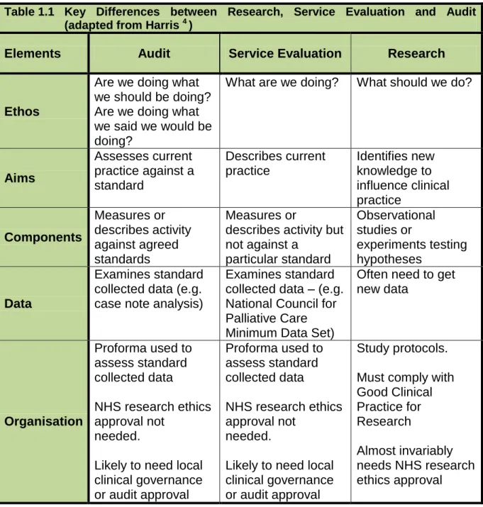 Table 1.1  Key  Differences  between  Research,  Service  Evaluation  and  Audit  (adapted from Harris  4  ) 
