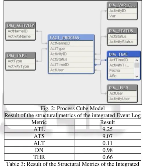 Table 2: Basic Structural Characteristics of the Integrated Event Log 
