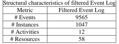 Table 4: Structural Characteristics of Filtered Event Log To measure the effectiveness of this phase, the precision metric was evaluated before and after applying the 