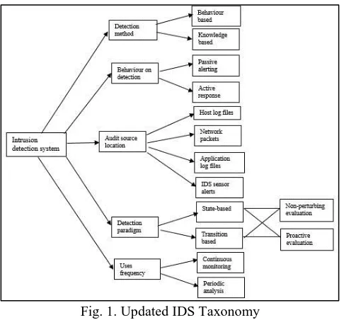 Fig. 1. Updated IDS Taxonomy It is believed that following this practice results in 