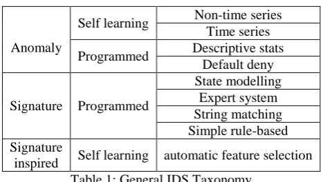 Table 1: General IDS Taxonomy 