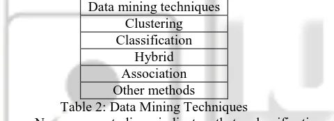 Table 2: Data Mining Techniques Other methods Numerous studies indicate that classification 