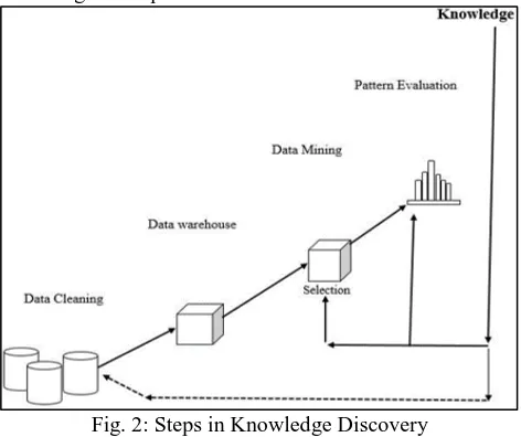 Fig. 2: Steps in Knowledge Discovery Extensive research shows that the following datasets 