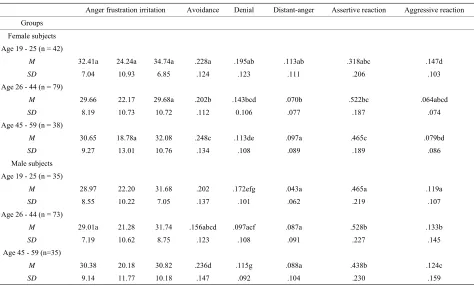 Table 6. Mean emotional and behavioral scores and standard deviations, by participant gender and age group (N = 302)