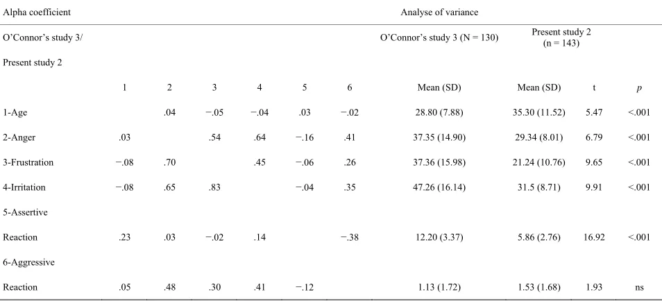 Table 7.  Comparison between data from the second study (male participants aged 19-59 years) and those from O’Connor et al