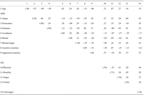 Table 1.Observed alpha coefficients and inter-correlations for the APQ subscales, AQ subscales, and the trait-anger scale for male participants (n = 54)
