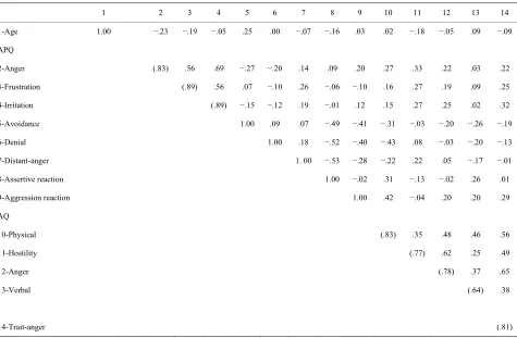 Table 2.  Observed alpha coefficients and inter-correlations for the APQ subscales, AQ subscales, and the trait-anger scale for female participants (n = 78)