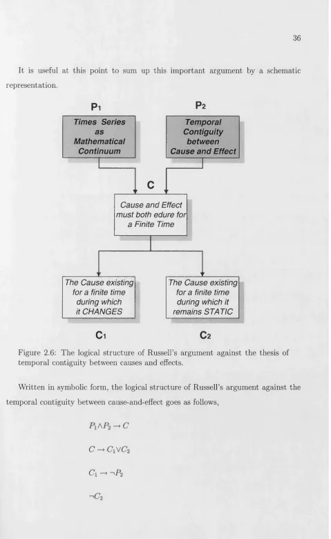 Figure 2.6: The logical structure of Russell’s argument against the thesis of 