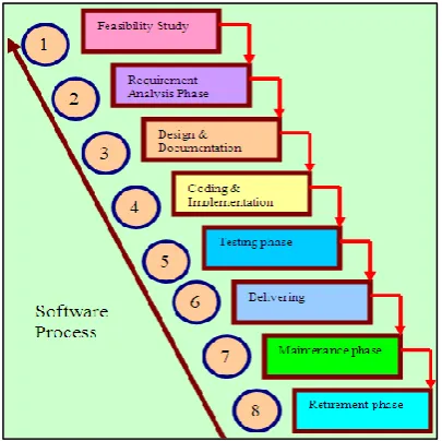 Fig. 1: Software Development Life Cycle (Water Fall  Model) 