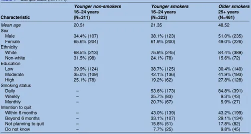 Table 2Prevalence of e-cigarette use (N=1144)