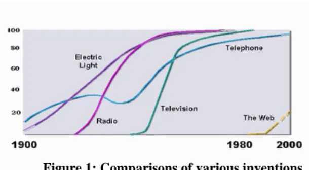 Figure 1: Comparisons of various inventions  with respect to their capacities over time.